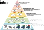 The Information Processing Factory: Organization, Terminology, and Definitions